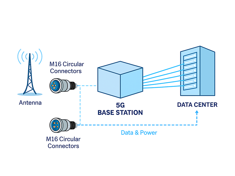 The 5G base station is connected to the antenna through the M16 circular connector.