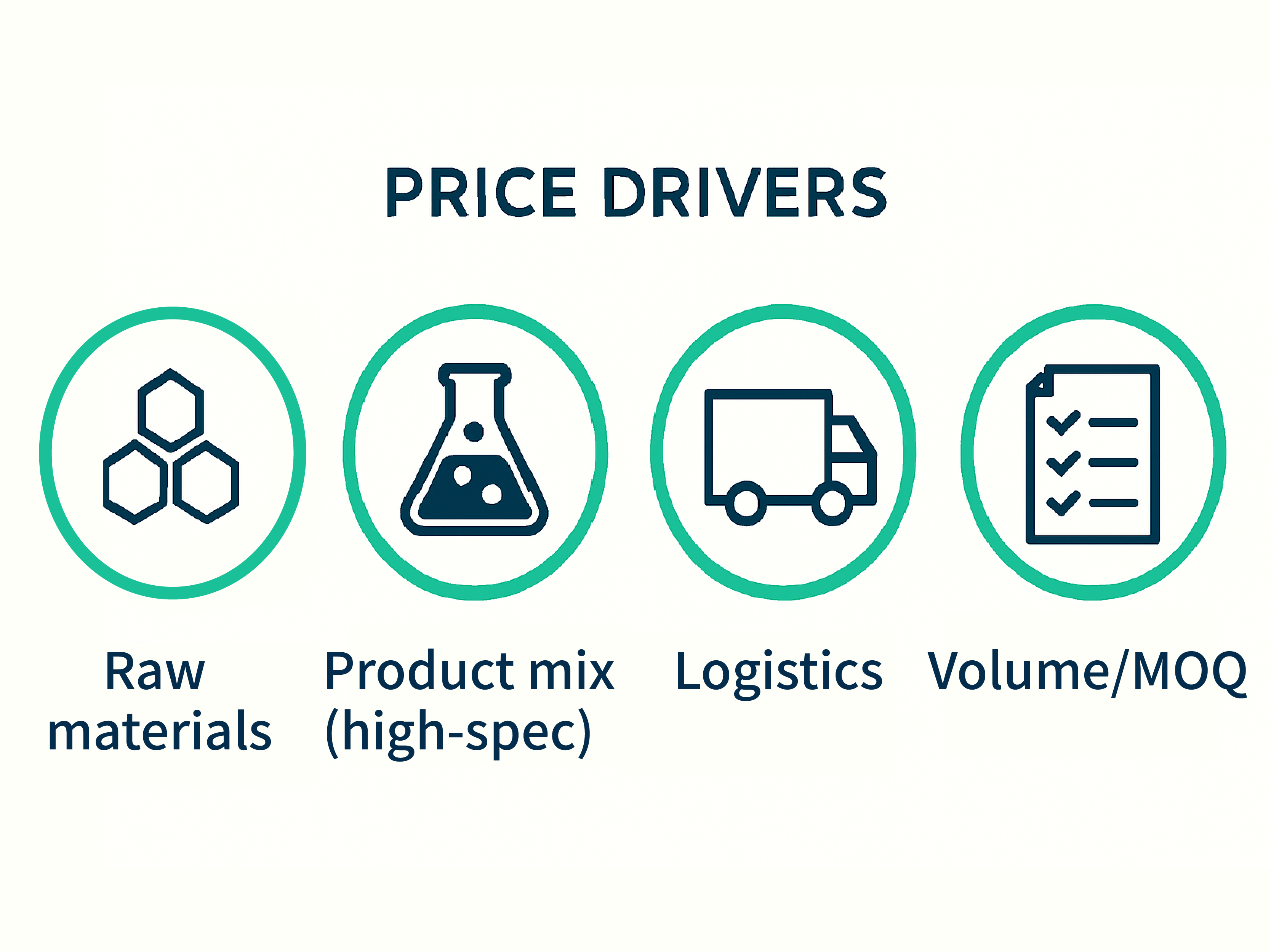 M12 - Price Driving Factors