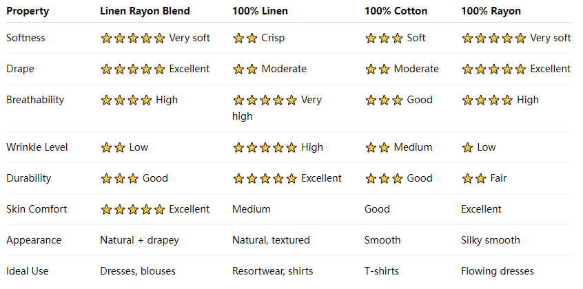 Linen Rayon vs. Linen vs. Cotton vs. Pure Rayon