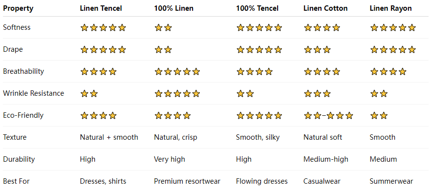 Linen Tencel vs Linen vs Tencel vs Linen-Cotton vs Linen-Rayone