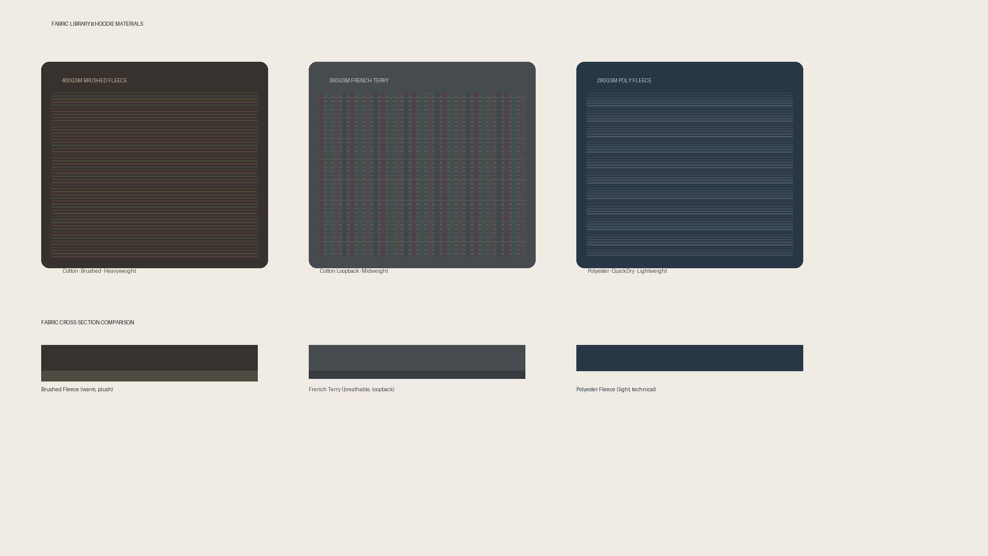 Fabric swatch library showing hoodie material options cross-section comparison