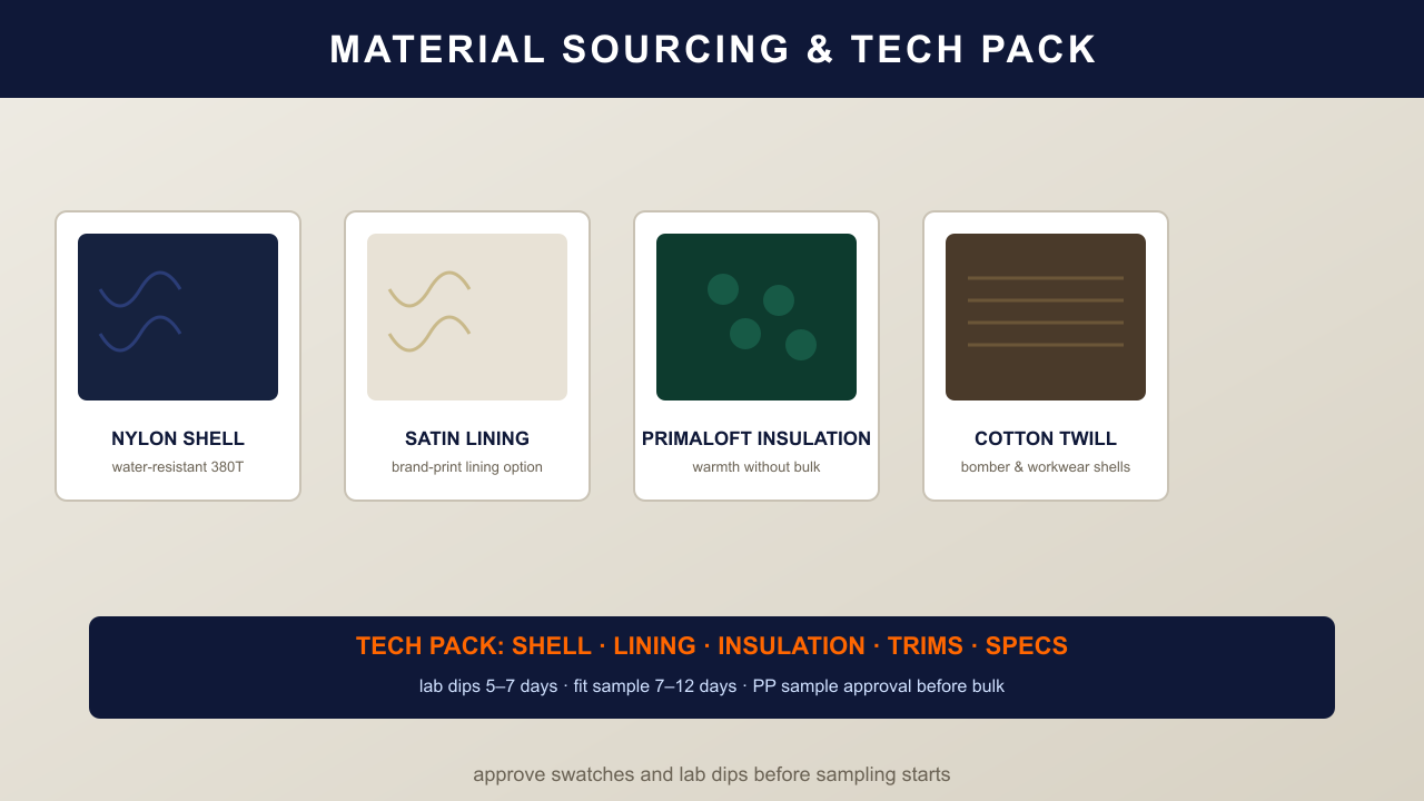 Material sourcing: nylon shell, satin lining, insulation and twill swatches with tech pack specs