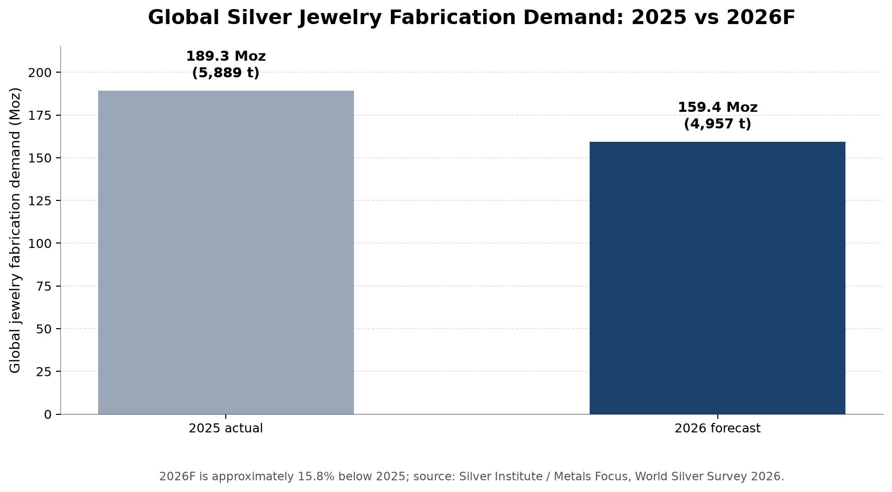 Global silver jewelry fabrication demand: 2025 actual versus 2026 forecast
