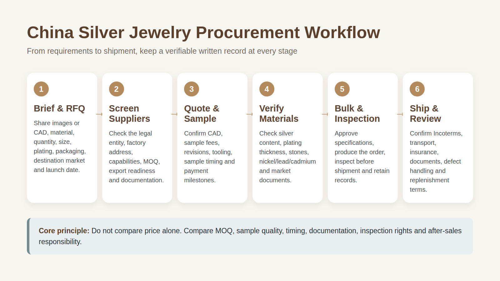 China silver jewelry procurement workflow from RFQ and supplier screening to sampling, material verification, inspection and shipment