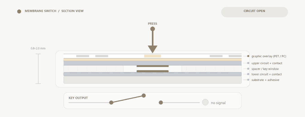 Animation of a membrane switch cross-section being pressed, showing the upper circuit flexing through the spacer window until the contact pads close the circuit