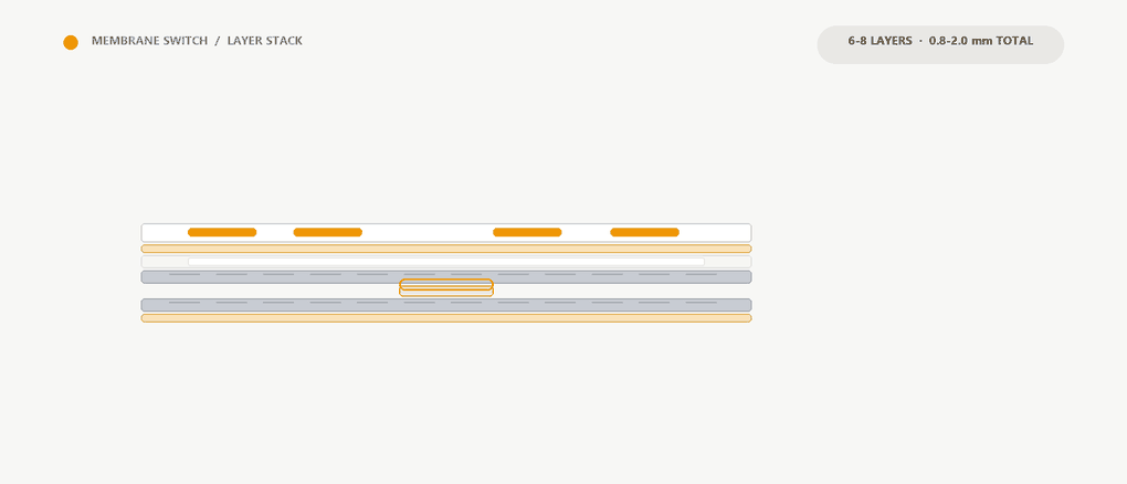 Animation of the six layers of a membrane switch separating into an exploded view, from graphic overlay to bottom adhesive