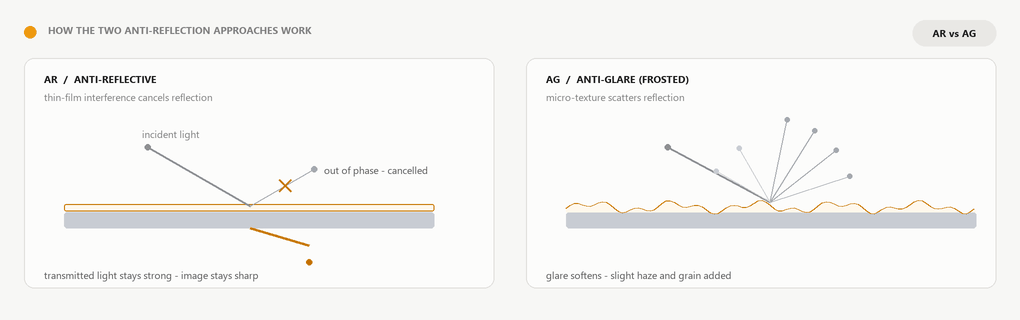 Diagram comparing AR anti-reflective interference coating with AG anti-glare frosted scattering