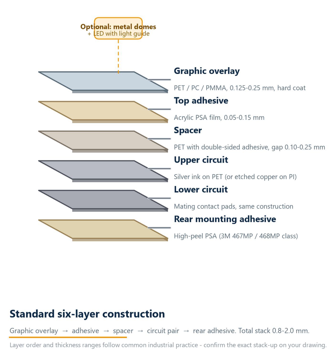 Exploded view of six-layer membrane switch construction: graphic overlay, top adhesive, spacer, upper and lower circuit layers, rear mounting adhesive