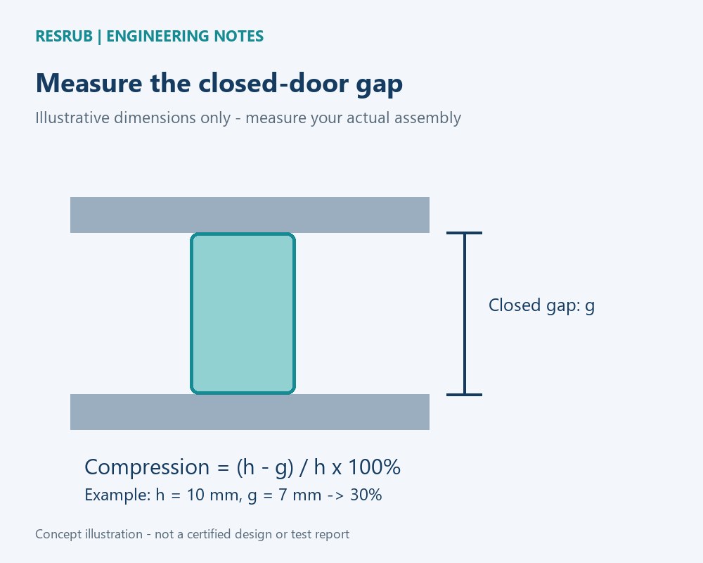 Diagram explaining free gasket height, closed door gap and the compression calculation