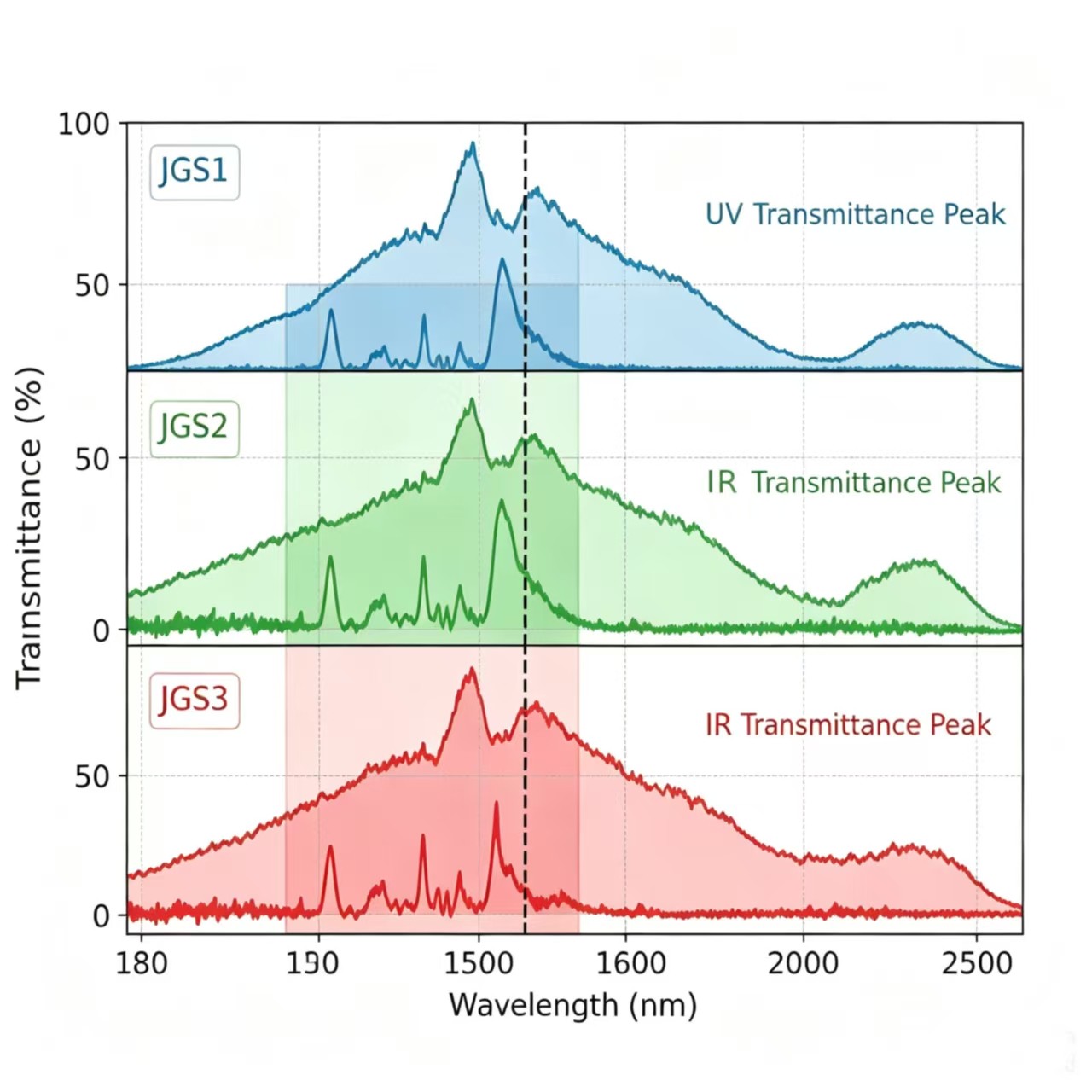 Optical Quartz Grades JGS1 JGS2 JGS3 – Spectral Performance & Application Guide