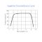 AR Coated Sapphire Protection Window for Thermal Monitoring Camera