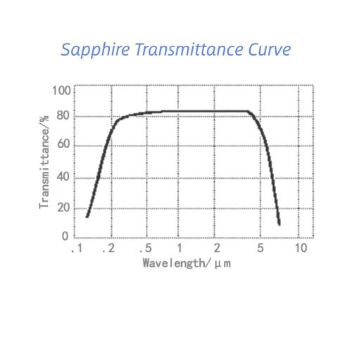 AR Coated Sapphire Protection Window for Thermal Monitoring Camera