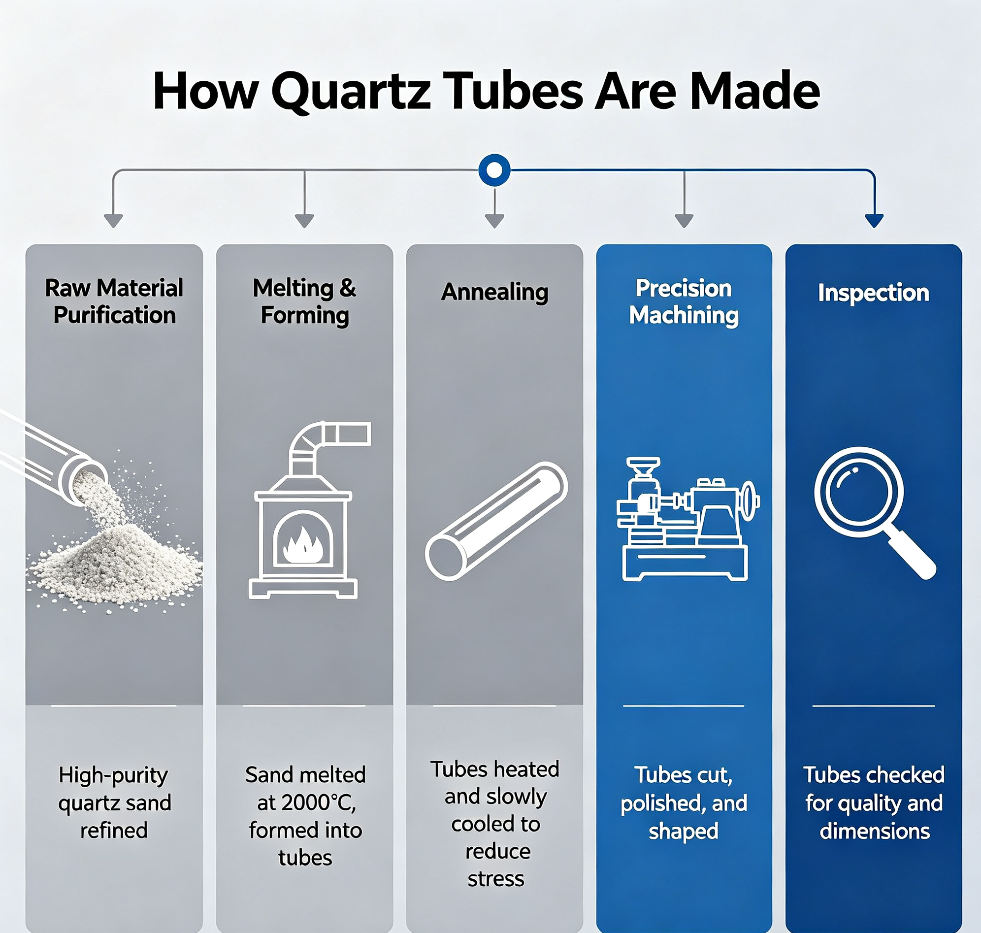 &nbsp;Complete production workflow of industrial and UV quartz glass tubes&nbsp;