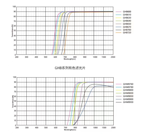 850nm narrow bandpass filter | Custom Optical Filter for Infrared Cameras & Machine Vision