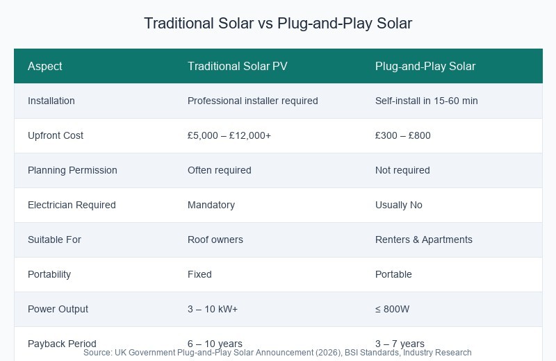 Traditional Solar vs Plug-and-Play Solar Comparison Table