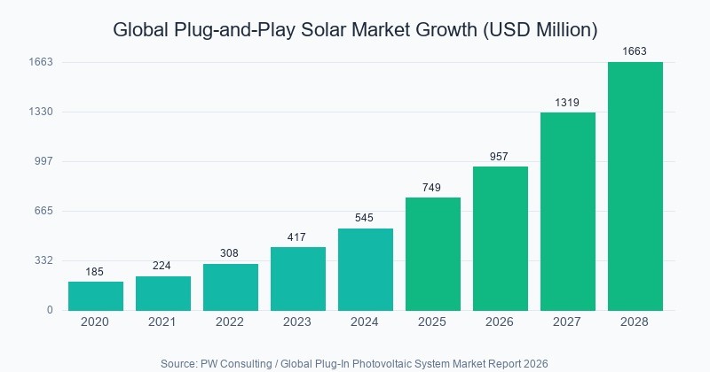 Global Plug-and-Play Solar Market Growth Chart
