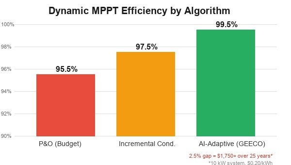 Dynamic MPPT Efficiency Comparison Chart