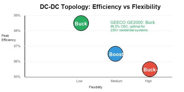 DC-DC Topology Efficiency Comparison