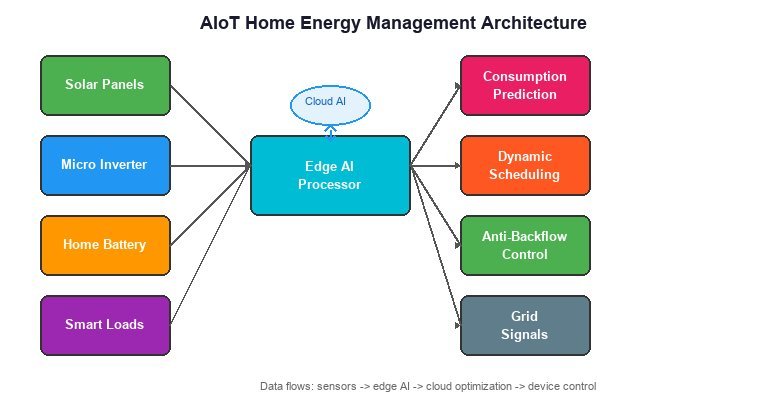 AIoT home energy management architecture diagram