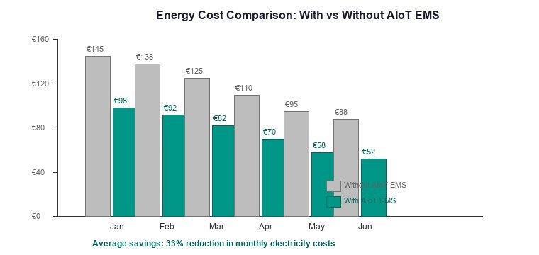 Energy cost comparison chart with and without AIoT EMS
