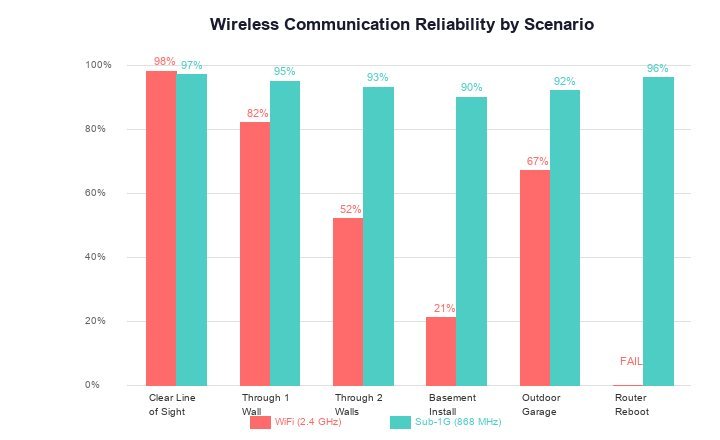 WiFi vs Sub-1G Reliability Comparison