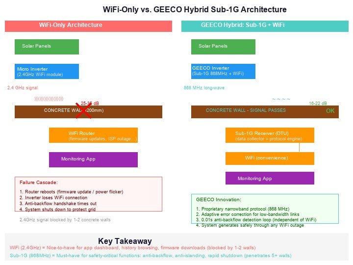 WiFi-Only vs GEECO Hybrid Sub-1G Architecture