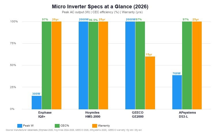 Micro Inverter Spec Comparison 2026