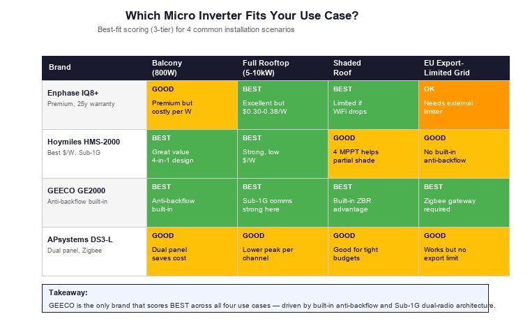 Micro Inverter Use Case Best-Fit Matrix 2026