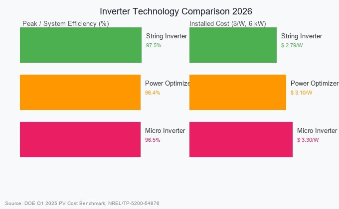 Inverter technology comparison chart showing efficiency and cost for string, optimizer, and micro inverter