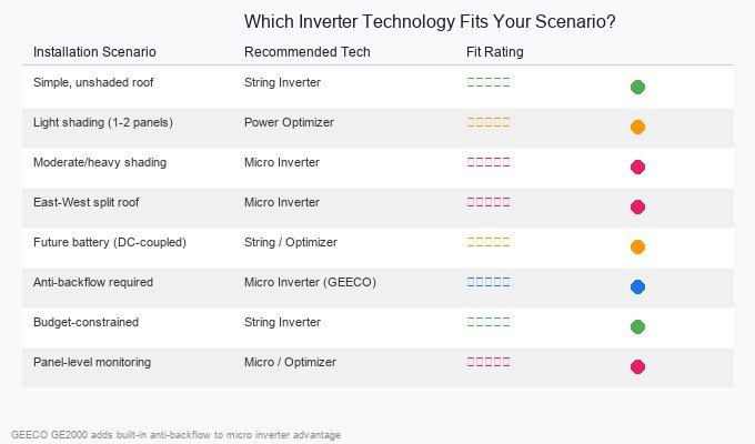 Decision matrix chart showing which inverter technology fits each installation scenario