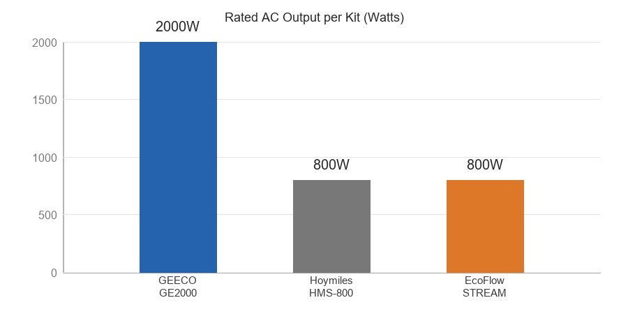 Rated AC output comparison bar chart