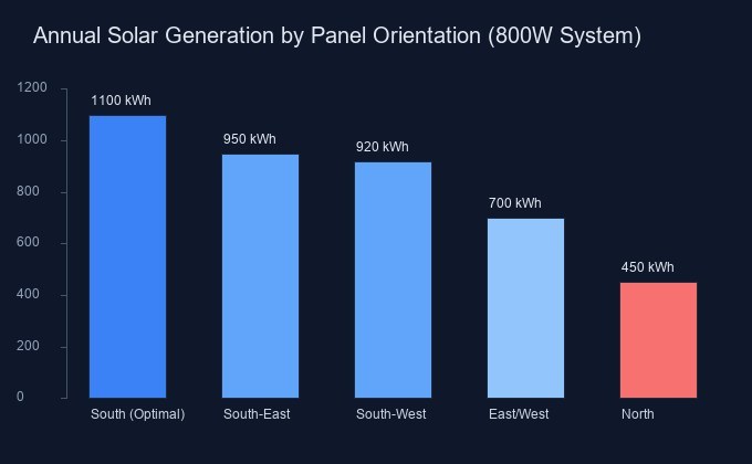 Annual solar generation by panel orientation