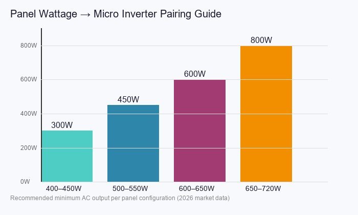 Panel wattage to micro inverter pairing guide chart