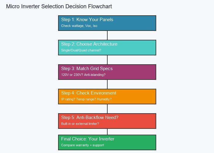 Micro inverter selection decision flowchart showing 5 steps
