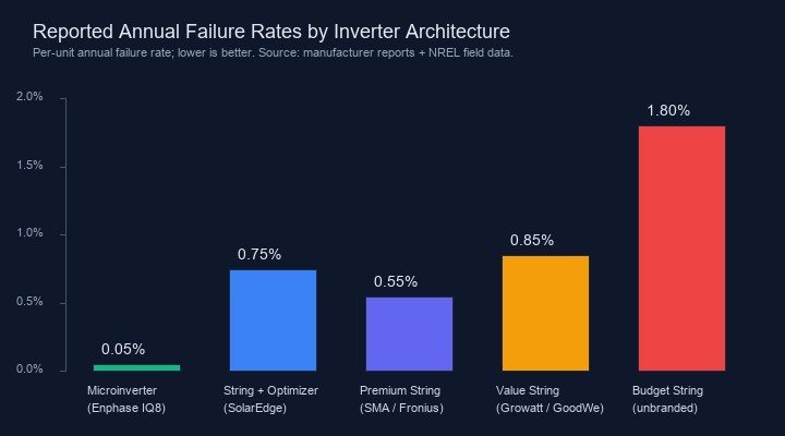 Reported annual failure rates by inverter architecture