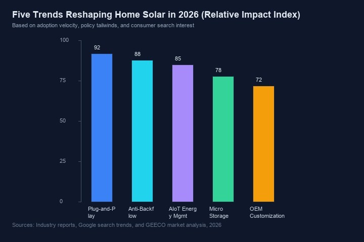Five trends reshaping home solar in 2026 impact index