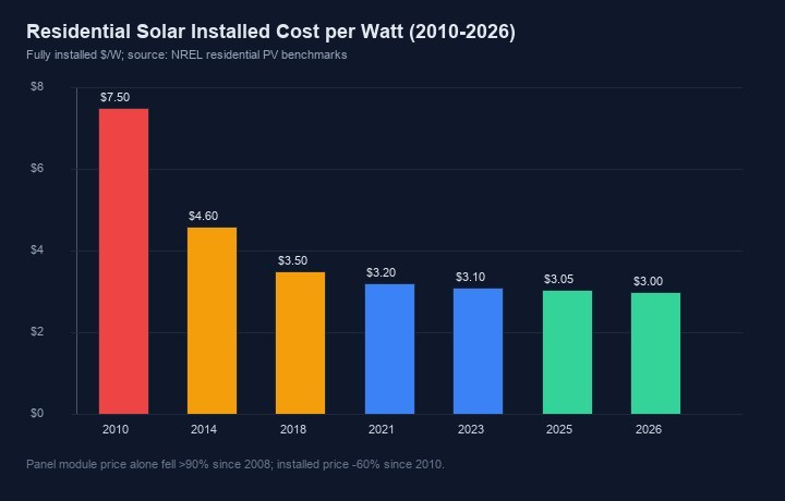 Residential solar installed cost per watt 2010 to 2026 price curve