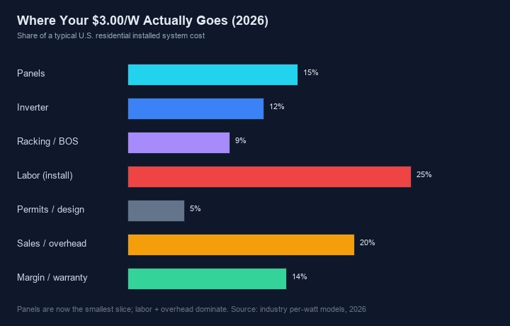 2026 residential solar installed cost breakdown by component