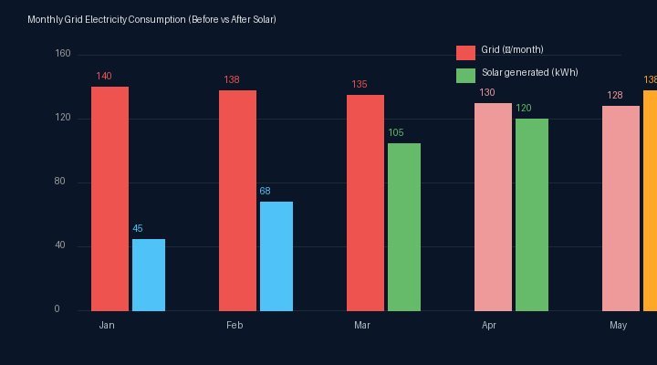 Monthly grid consumption vs solar generation for Müller family