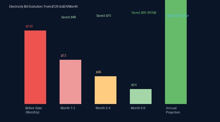 Electricity bill evolution for Müller family over 6 months