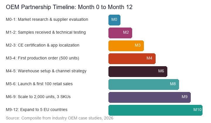 OEM Partnership Timeline