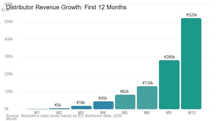 Distributor Revenue Growth Chart