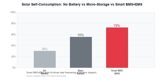 Solar self-consumption rates: no battery vs basic battery vs smart BMS and EMS comparison