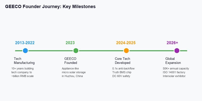 GEECO founder journey timeline