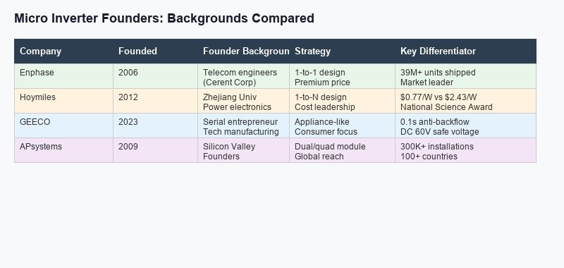 Micro inverter founder backgrounds comparison
