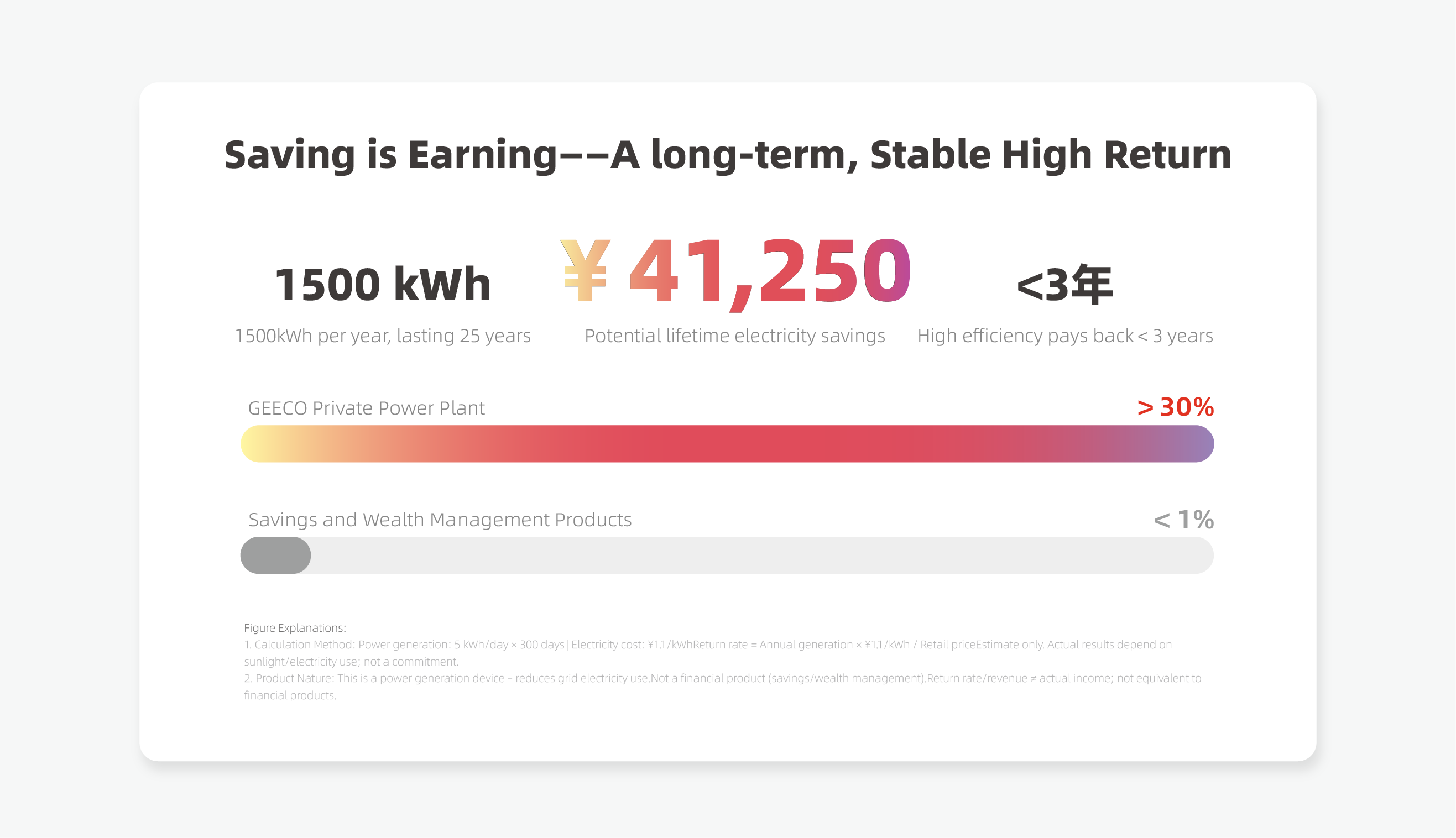 Generate power and save money