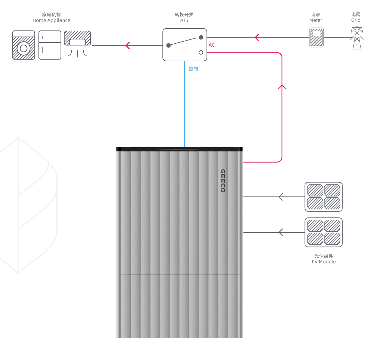 Diagram showing PV modules, the GEECO all-in-one energy storage system, ATS, household appliances, meter and grid