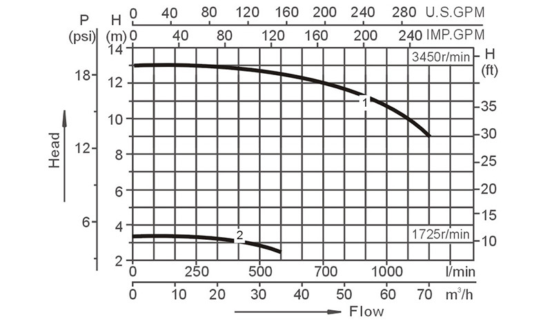 Adjustable Speed SPA Pumps Wholesale