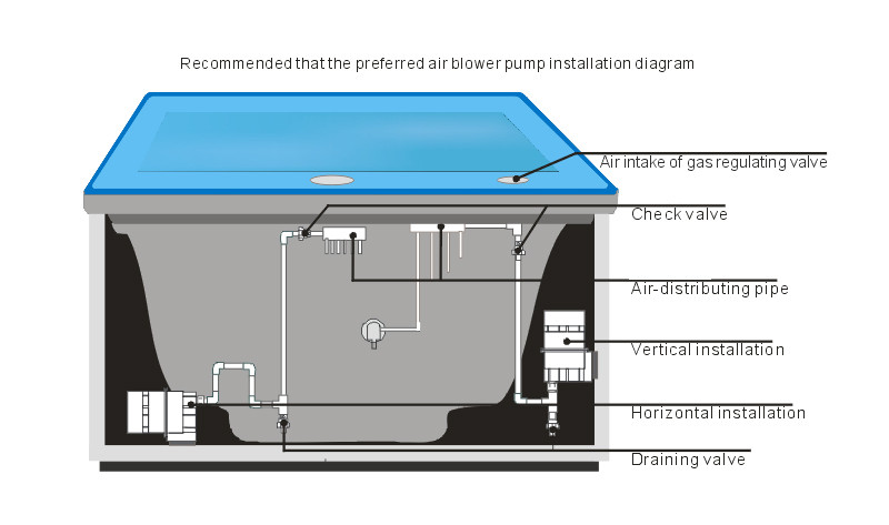 Large Air Volume Blowers installation