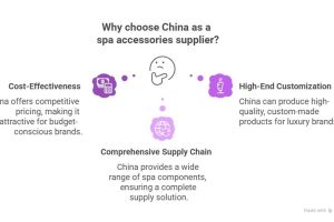 How to Choose a Reliable Spa Components Supplier from China?
